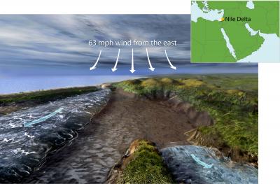 The physics of a land bridge. This illustration shows how a strong wind from the east could push back waters from two ancient basins--a lagoon (left) and a river (right)--to create a temporary land bridge. New research suggests that such a physical process could have led to a parting of waters similar to the description in the biblical account of the Red Sea. (Illustration by Nicolle Rager Fuller)
